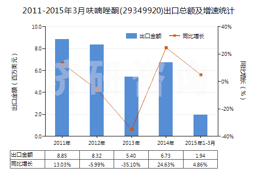 2011-2015年3月呋喃唑酮(29349920)出口總額及增速統(tǒng)計(jì)